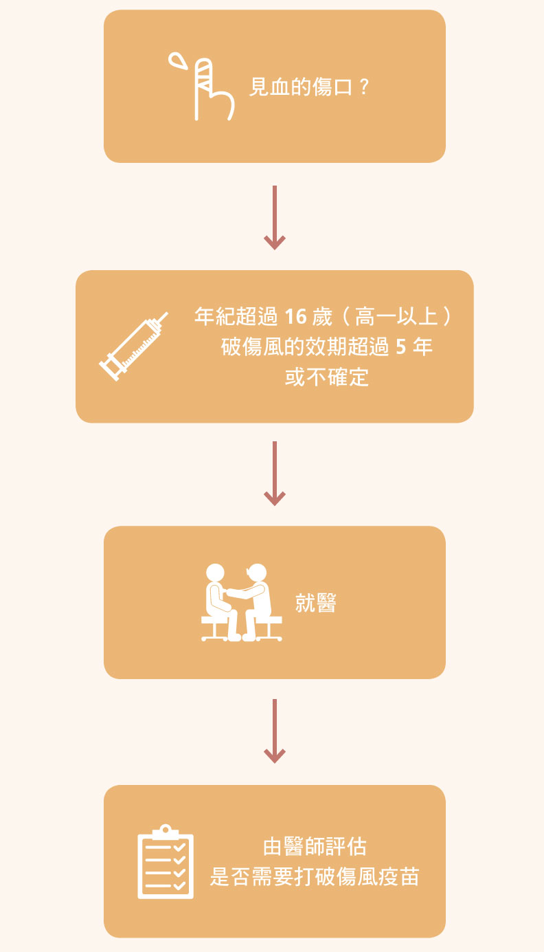 要不要打破傷風的處理要點。