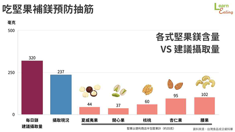 吃堅果補鎂預防抽筋。