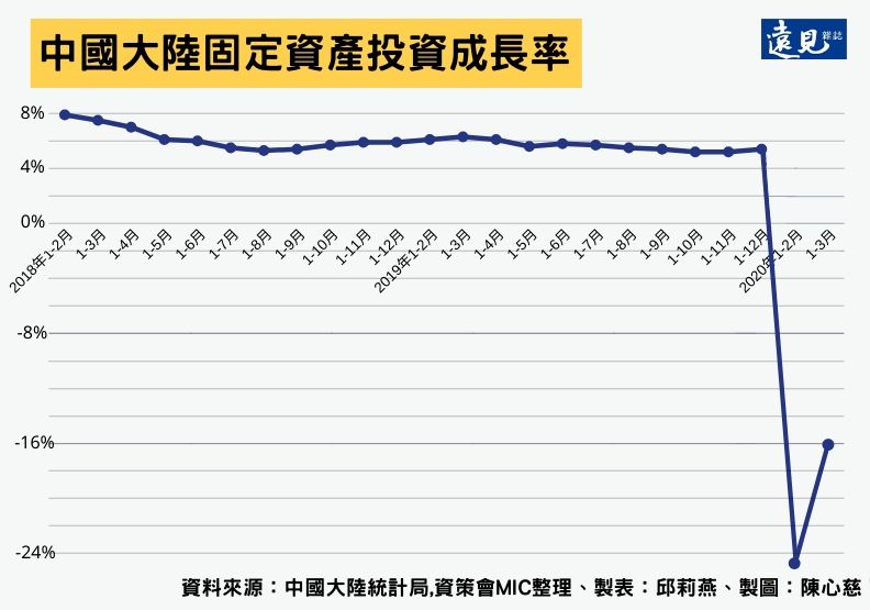 中國大陸總體固定資產投資成長率。