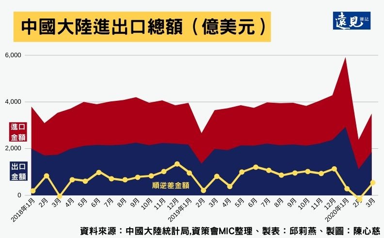 中國大陸進出口總額。