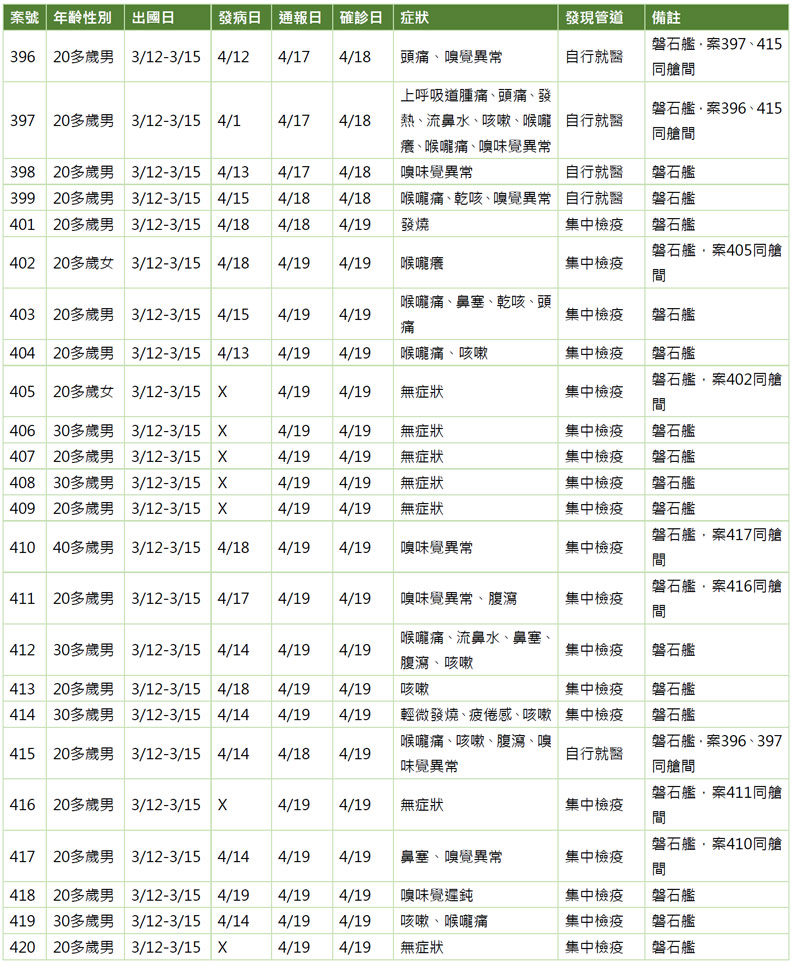 敦睦艦隊24例確診個案。(資料來源/中央流行疫情指揮中心;製表/健康遠見)