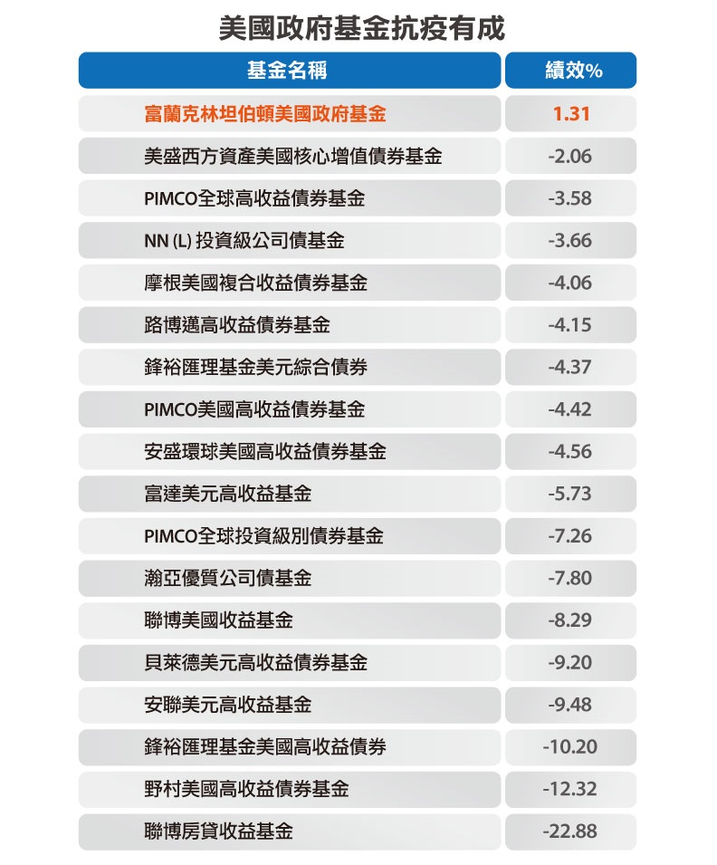 資料來源:理柏資訊,類別採理柏台灣之北美債券分類,取截至2020年3月底規模大於十億美元之基金,績效期間為2020/3/9~2020/4/9,台幣計價。製表:王思桀。