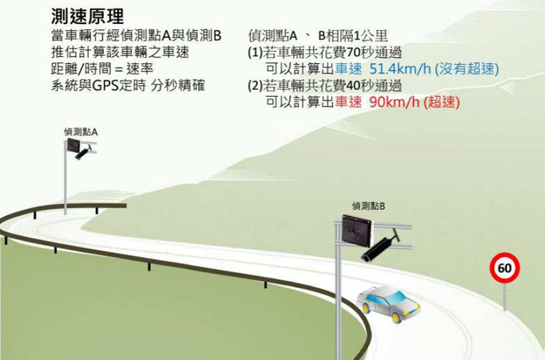 區間平均速率運作原理