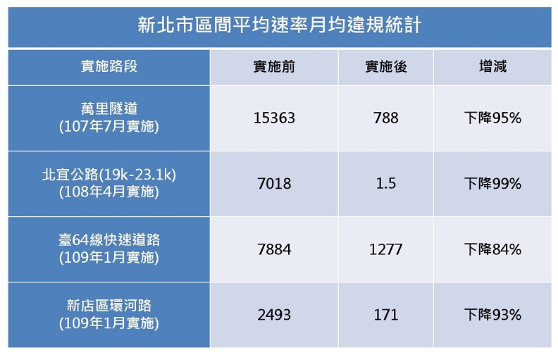 新北市區間平均速率月均違規統計實施前後差異