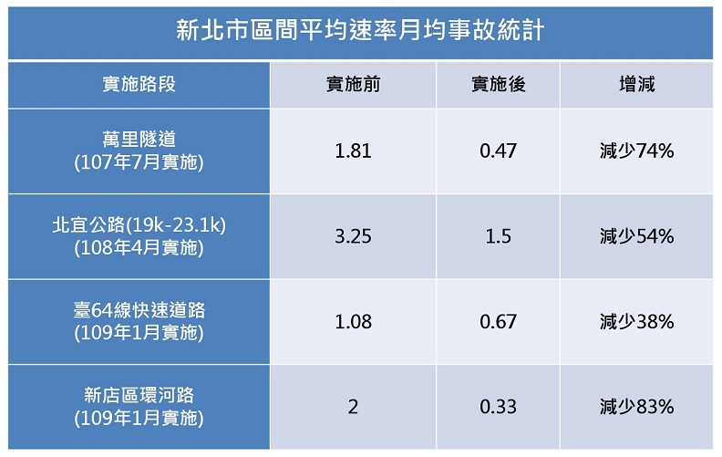 新北市區間平均速率月均事故統計實施前後差異