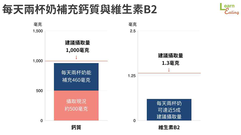 每天兩杯奶補充鈣質與維生素B2。