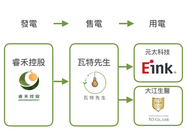 本次綠電交易模式圖。(資料提供:瓦特先生)