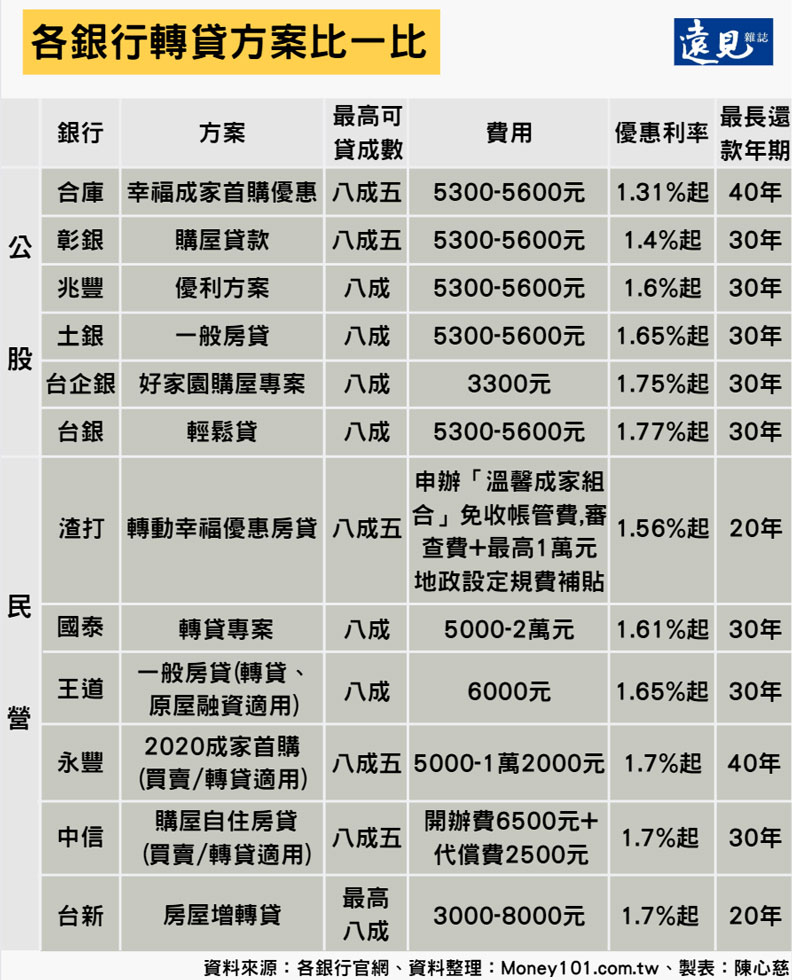 我該轉貸嗎 房貸族該留意的三件事 許雅綿 遠見雜誌