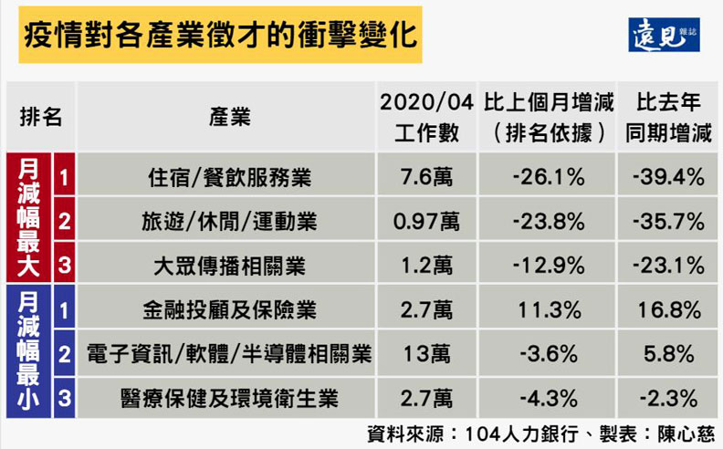疫情對各產業徵才變化。