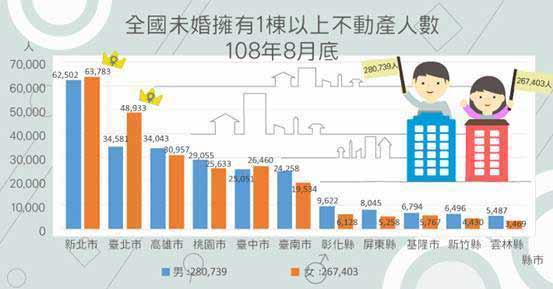 信義房屋提供