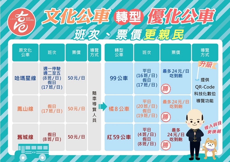 原先哈瑪星、鳳山、舊城及紅毛港等4線文化公車已優化為市區公車,班次、票價更親民!