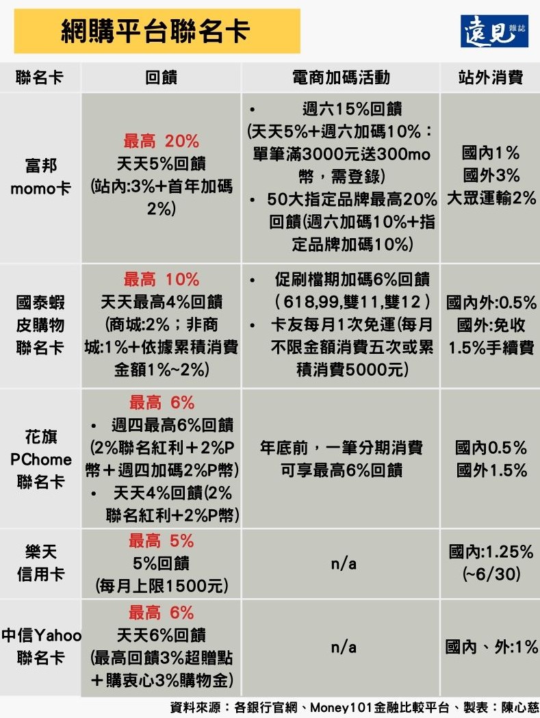網購平台聯名卡。