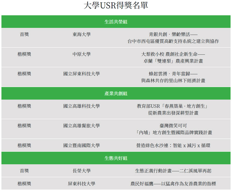 大學USR得獎名單