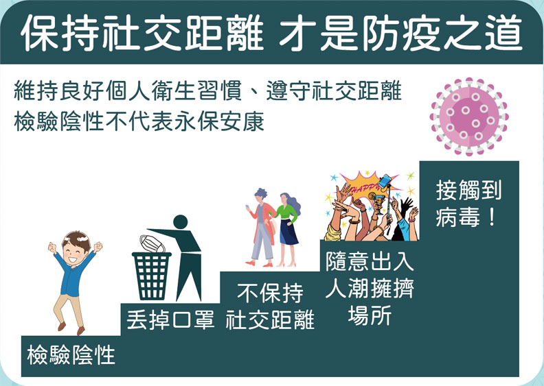 保持社交距離才是防疫之道;中央流行疫情指揮中心提供。