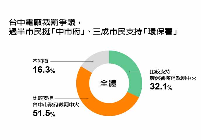 資料來源:遠見研究調查 製表:李婉琪