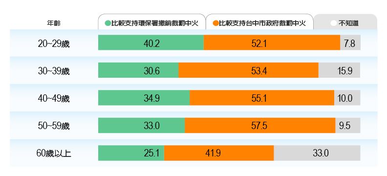 資料來源:遠見研究調查 製表:李婉琪