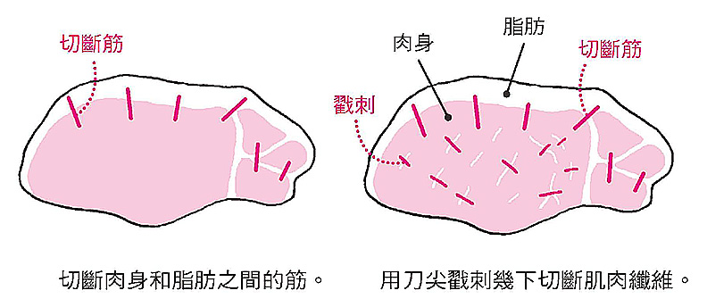 先切斷肉和脂肪之間的筋,再用刀尖刺斷肌肉纖維。
