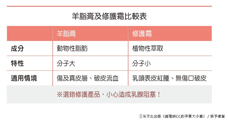 羊脂膏及修護霜比較表。