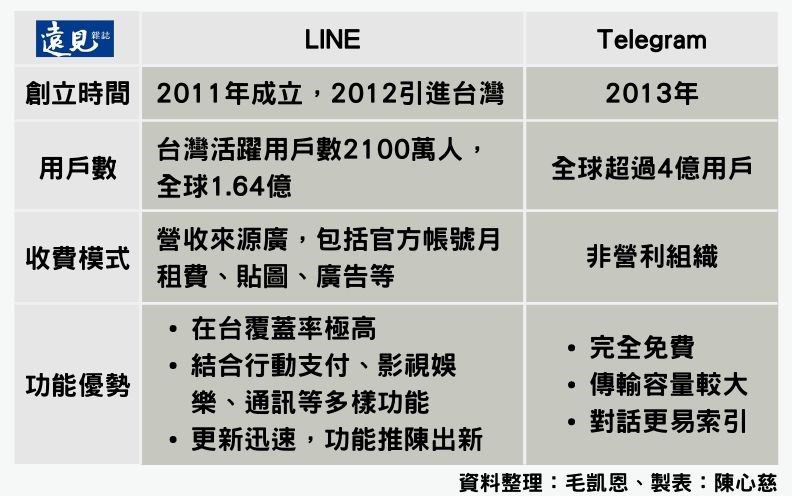 LINE、Telegram比一比。