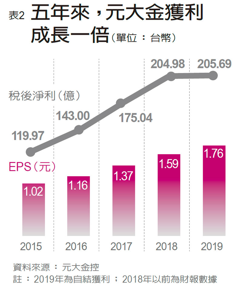 元大金獲利連年成長。