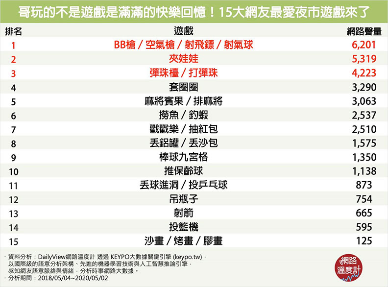 15大網友最愛夜市遊戲。(取自網路溫度計)