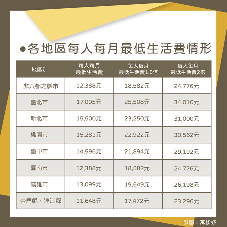 各地每人每月最低生活費標準。
