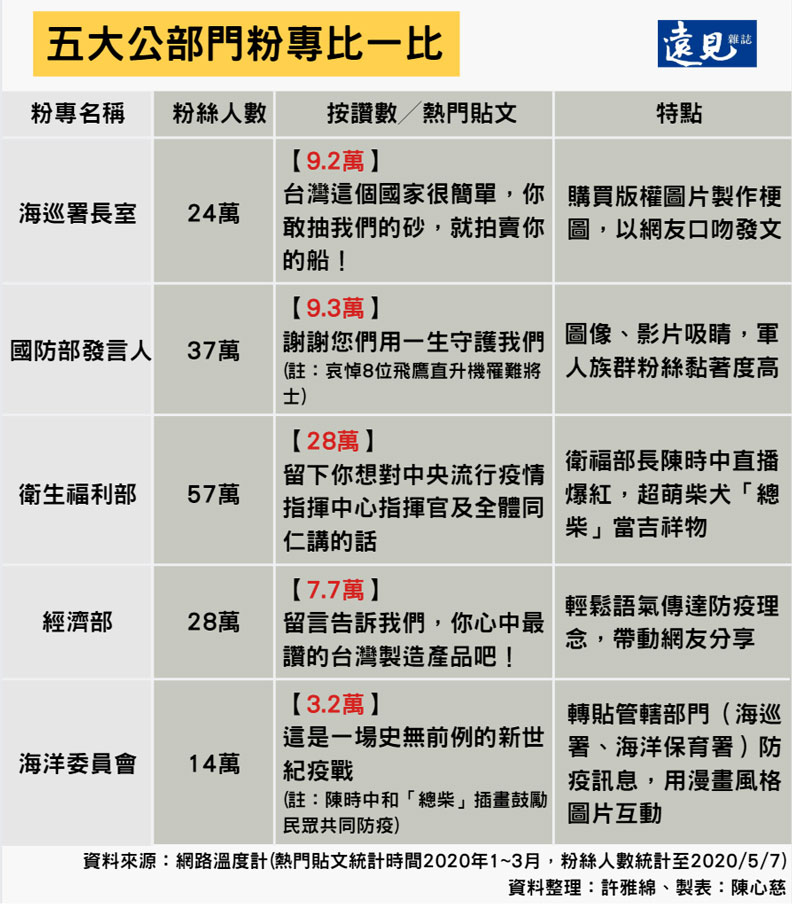 五大公部門粉專比一比。