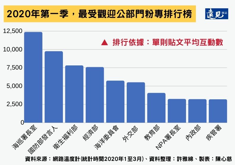 2020年第一季,最受觀迎公部門粉專排行榜。