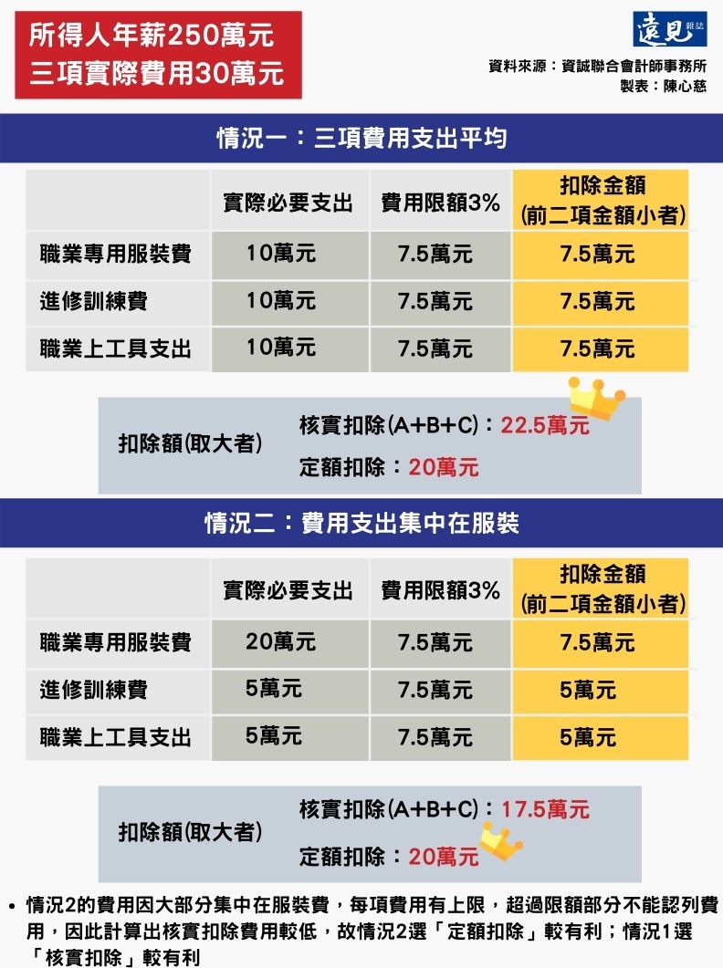 比較在相同薪資所得及費用下,如何選擇較有利的扣除方式。