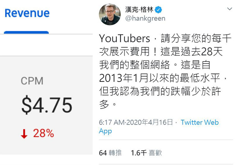 美國YouTuber格林發現自己頻道的CPM(每千次曝光成本)降到28%。
