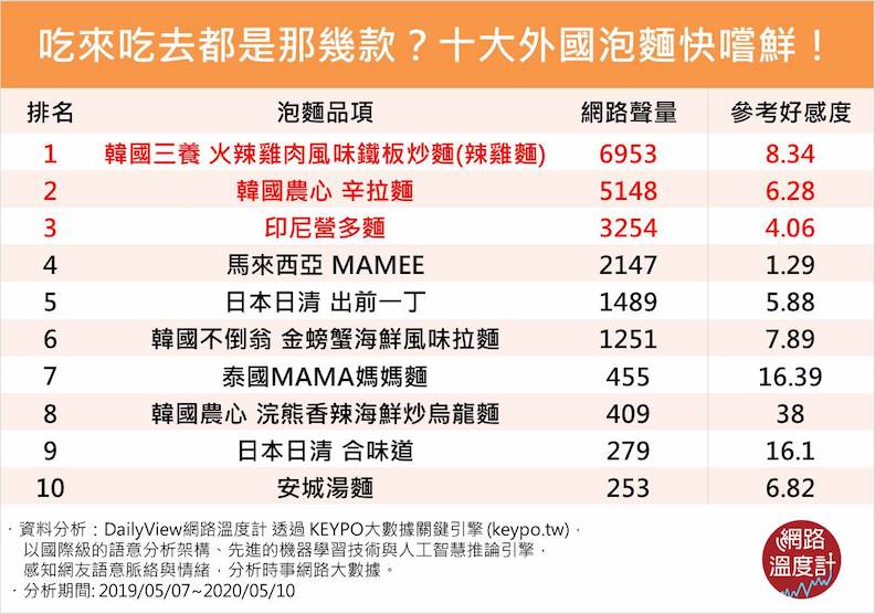 十大熱門外國泡麵。