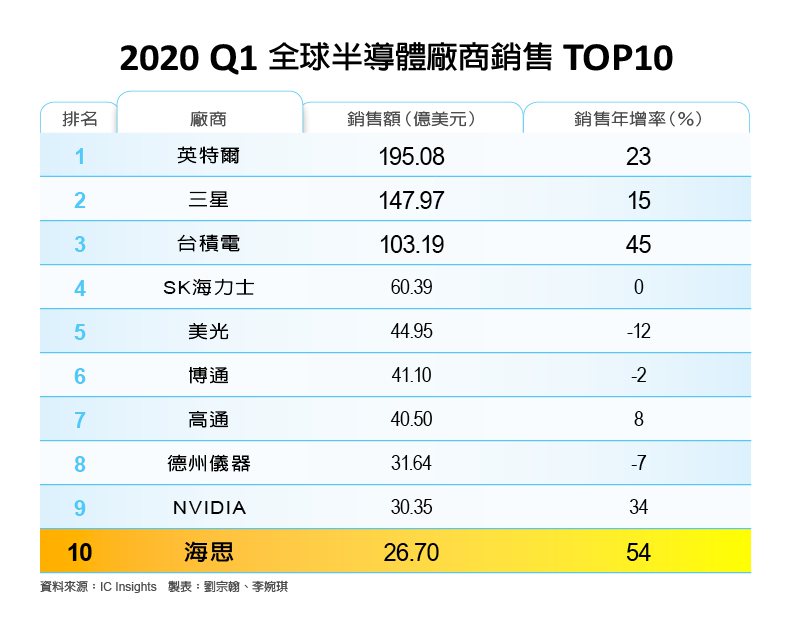 2020 Q1 全球半導體廠商銷售TOP10