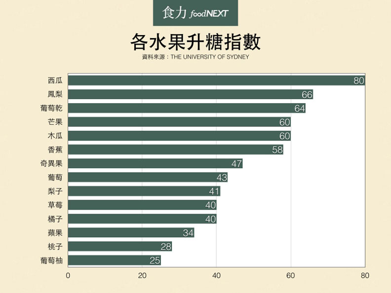各水果升糖指數。