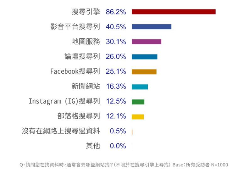 搜尋引擎是網友最仰賴的資訊打撈工具,臉書和新聞網站意外地落居第五名之後。(資料來源:PIXNET)