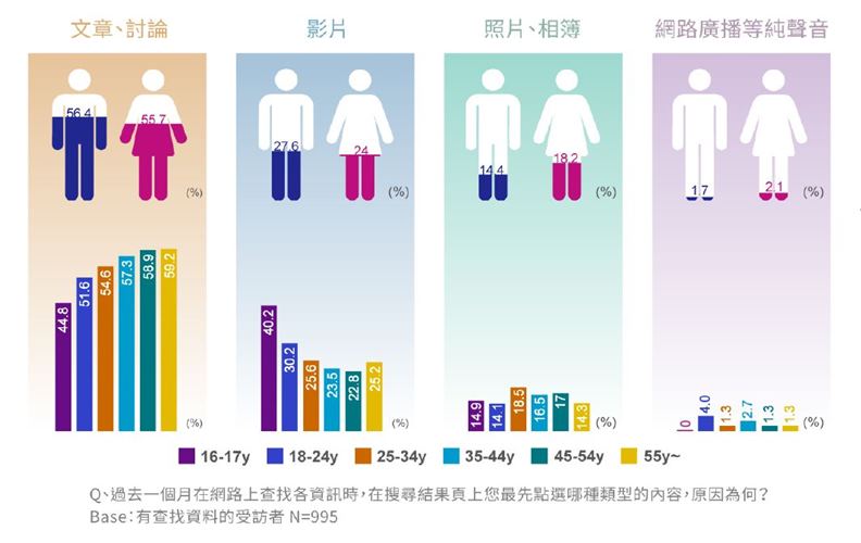 台灣在網路廣播與音頻產品的使用滲透率尚低,值得業界投入開發。(資料來源:PIXNET)