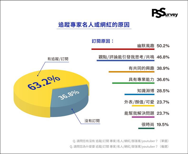 超過六成網友表示有固定的追蹤頻道或訂閱內容。(資料來源:PIXNET)