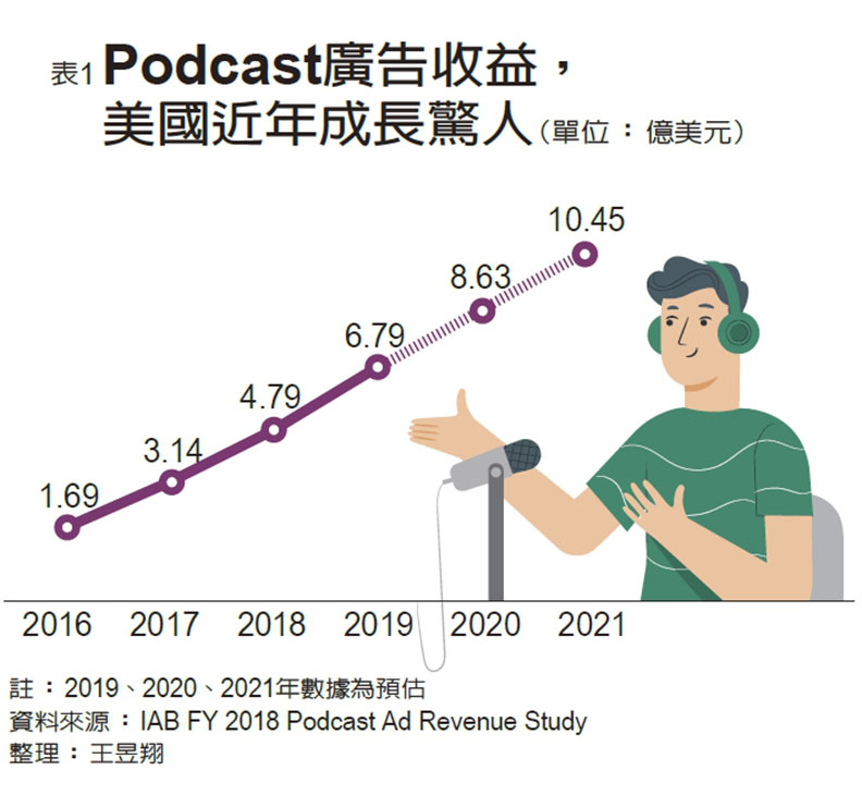 Podcast廣告收益, 美國近年成長驚人