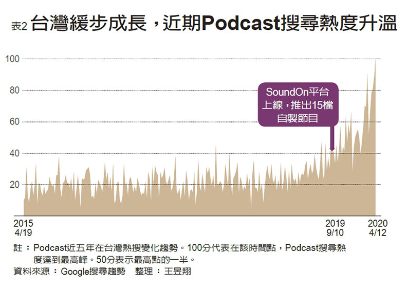 台灣緩步成長,近期Podcast搜尋熱度升溫。