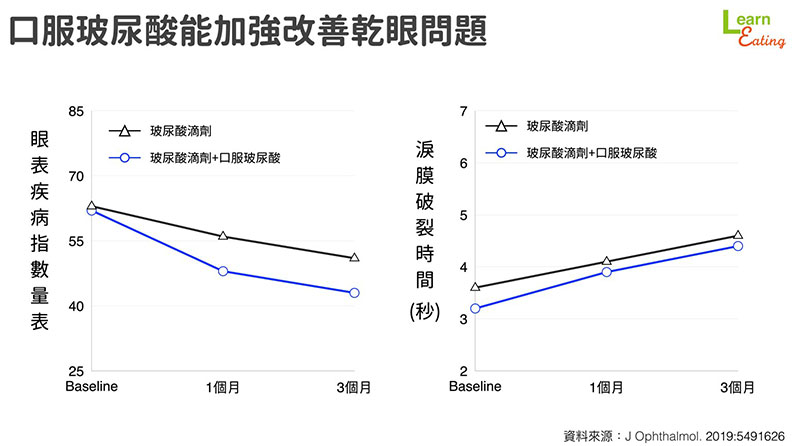 口服玻尿酸能加強改善乾眼問題。