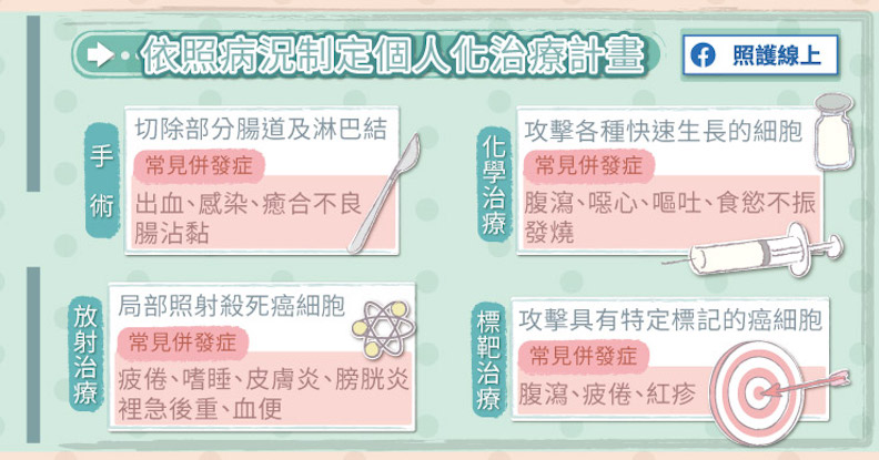 依照病況制定個人化治療計畫。