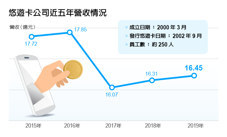 悠遊卡公司近五年營收狀況。