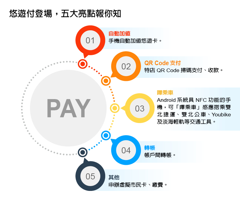 悠遊付五大亮點。
