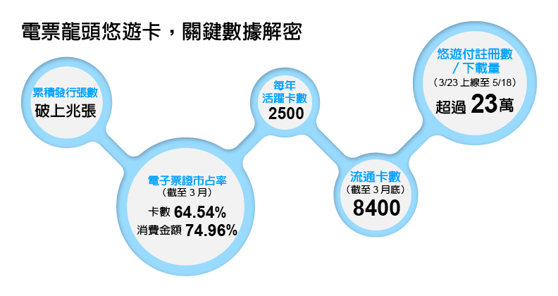 悠遊卡關鍵數據解密。