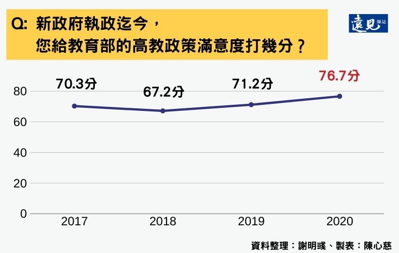 表1. 教育部高教政策滿意度達76.7，創下四年最高！