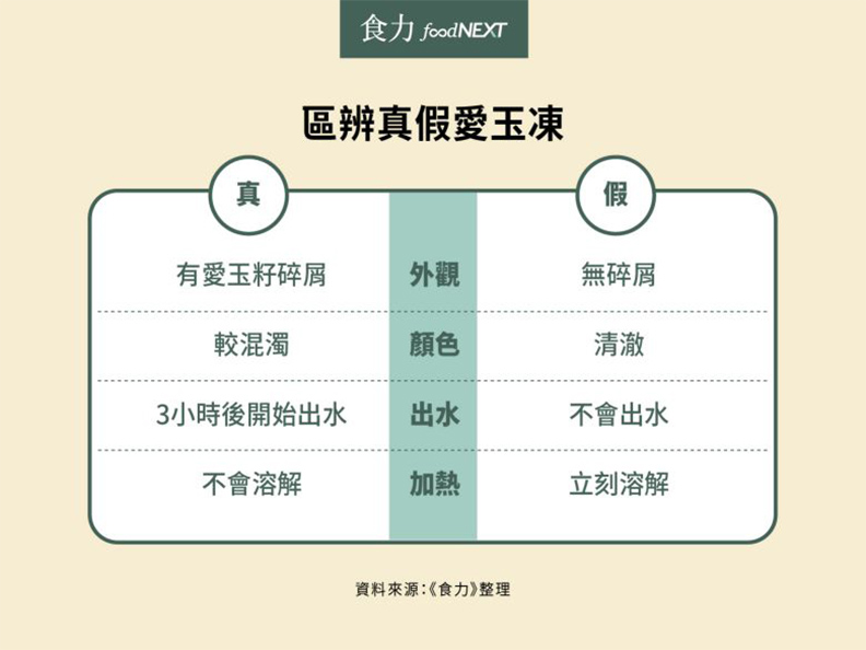 區辨真假愛玉凍。