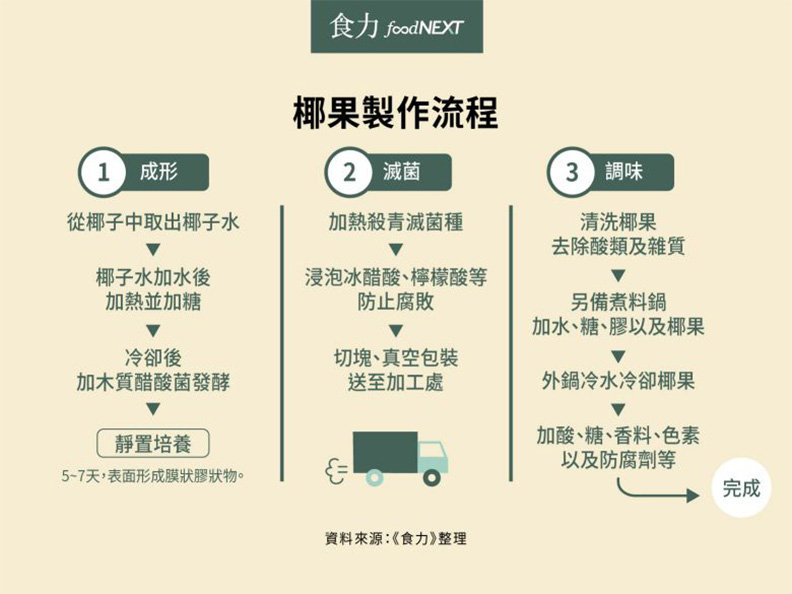 椰果製作流程。