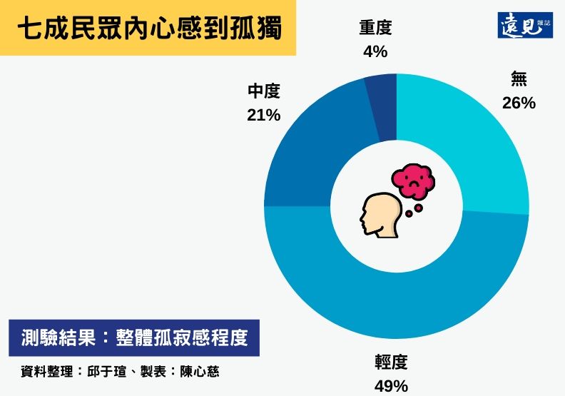 七成民眾內心感到孤獨。