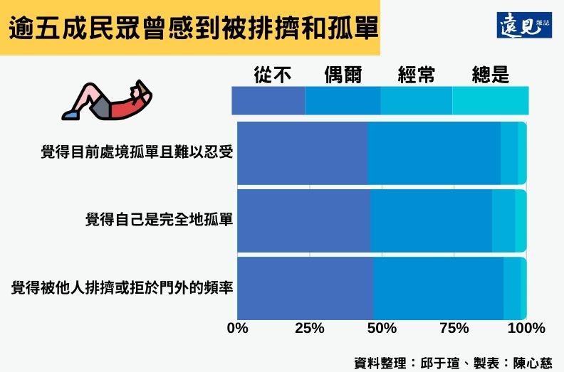 逾五成民眾曾感到被排擠和孤單。