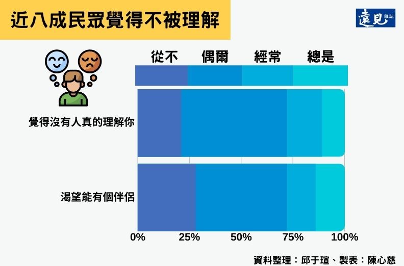 近八成民眾覺得不被理解。