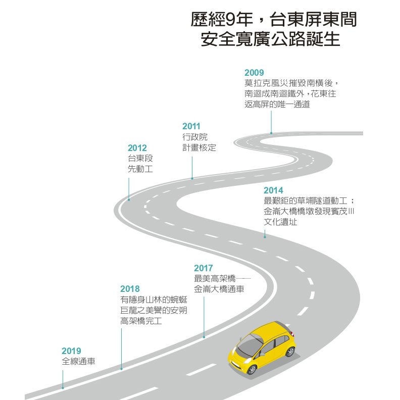 歷經9年，台東屏東間安全寬廣公路誕生。